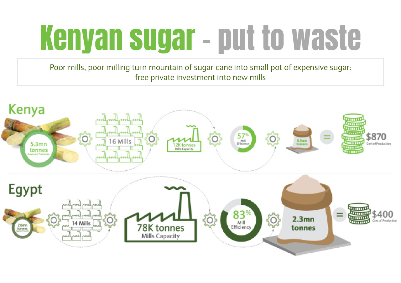 Kenyan sugar put to waste
