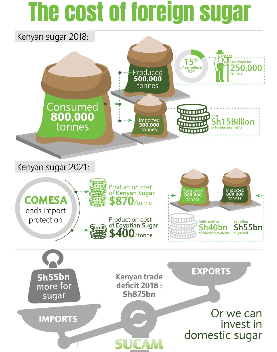 cost of foreign sugar